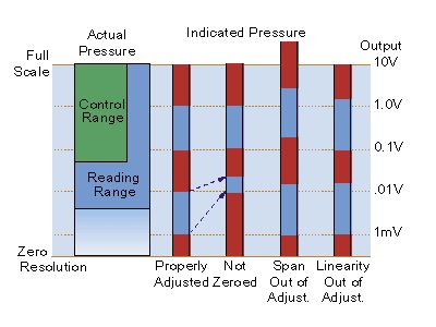 Baratron Capacitance Manometer Pressure Input/Voltage Chart