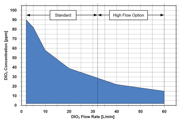 VariO3 Characteristic performance chart of a low concentration delivery system