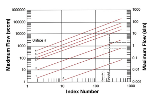 Figure 2 - Orifice Selection Graph