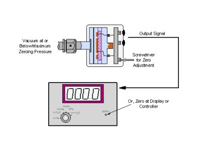 Zeroing with the Baratron Capacitance Manometer Connected to a Power Supply/Display Unit Diagram