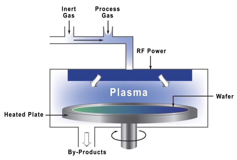 Single wafer plasma chamber