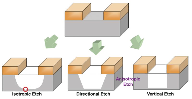 The isotropic character of wet etch processes