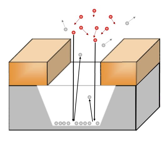 Physical etching of a substrate