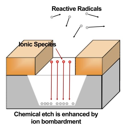 Chemical etch enhanced by low energy ion bombardment