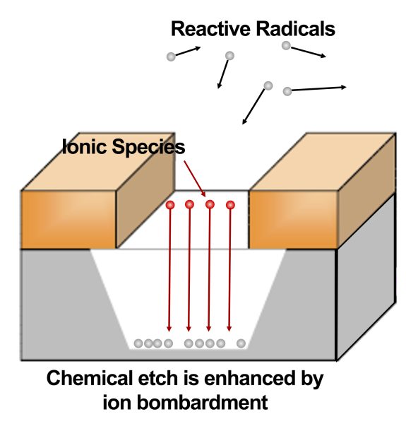 Vertical etch profile in a trench obtained through RIE