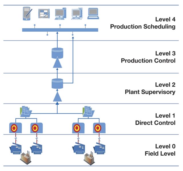 Semiconductor Process Automation