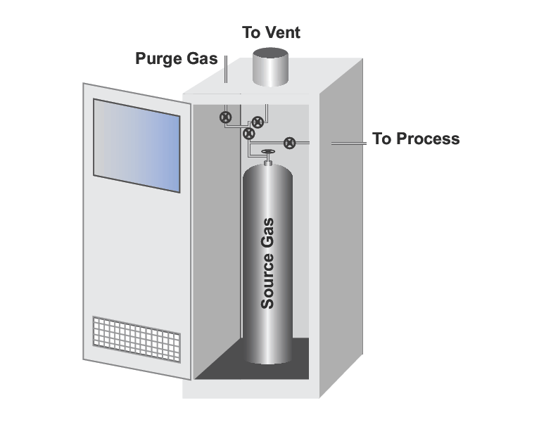 Gas cabinets for pyrophoric gases