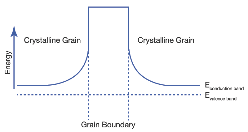The energy band diagram for a polysilicon thin film near a grain boundary