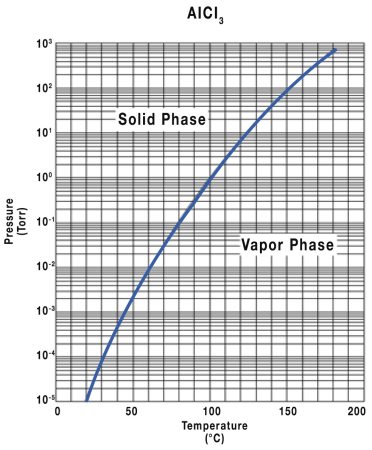 AlCl3 vapor pressure curve