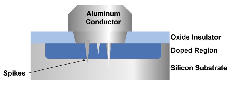 Pitting or spiking of aluminum through the p/n junction