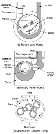Compression-expansion pumps: (a) rotary vane pump; 
            (b) rotary piston pump; (c) mechanical booster (Roots) pump