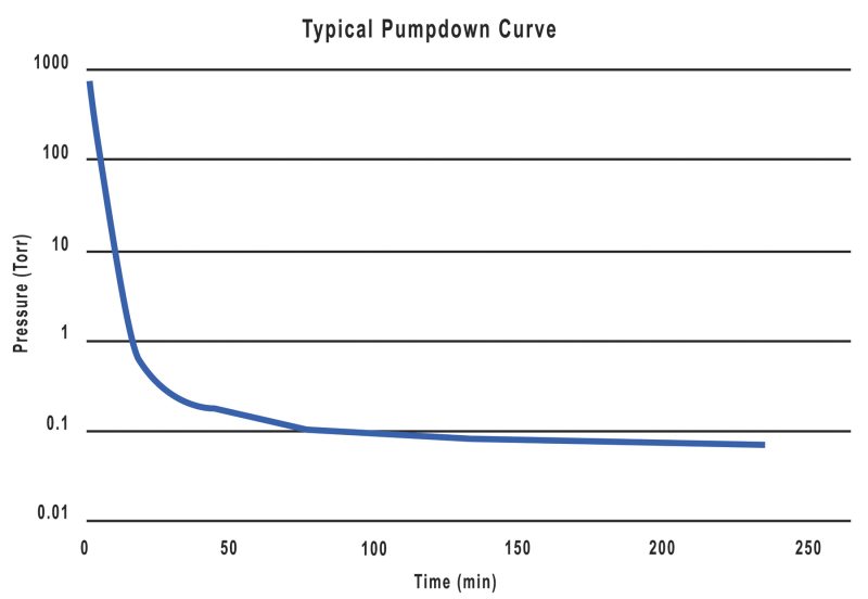 Typical pumpdown curve for a mechanical compression-expansion vacuum pump