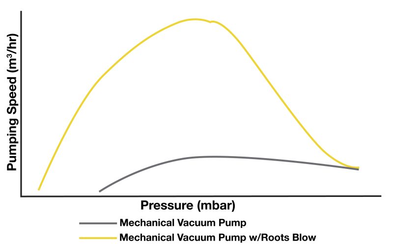 Typical pumping speed versus pressure curve for a rotary vane vacuum pump with and without a roots blower