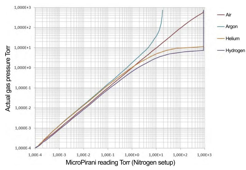 Pirani gauge actual pressure versus reading on a nitrogen calibrated gauge for various gases