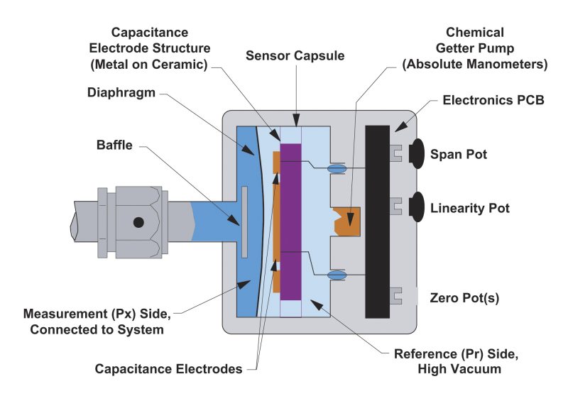 Capacitance manometer schematic showing the internal components and functional zones