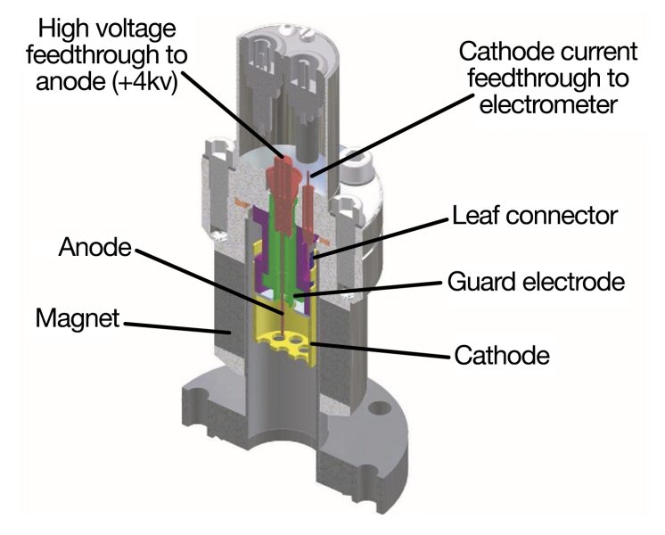 Cutaway view of an MKS inverted magnetron cold cathode sensor