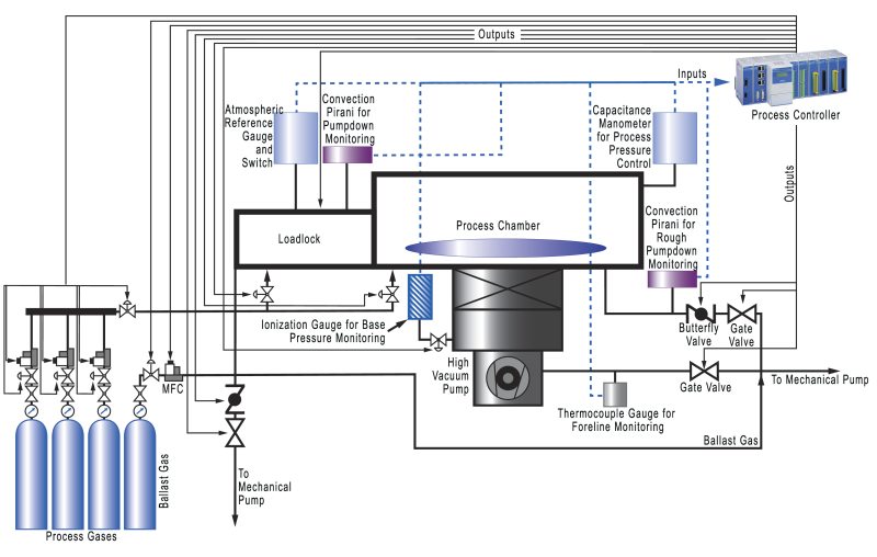 Vacuum Pressure Control for Semiconductor Fabrication