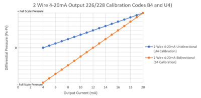 2 Wire 4-20mA Output 226/228 Calibration Codes B4 and U4)