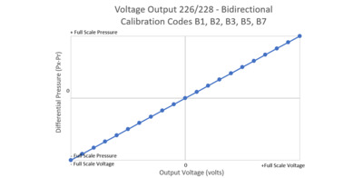 Voltage Output 226/228 - Bidirectional Calibration Codes B1, B2, B3, B5, B7