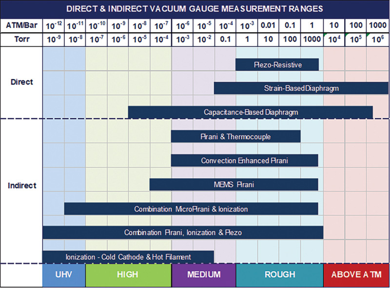 Measurement ranges for direct and indirect vacuum gauges.